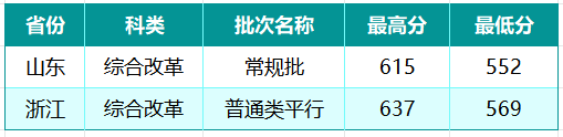 山西大学2026年山东分数线