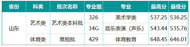 山西大学2026年山东艺术类分数线