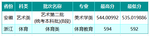 山西大学2026年安徽浙江艺术体育类分数线