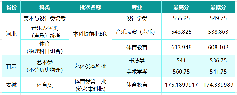 山西大学2026年河北甘肃安徽分数线