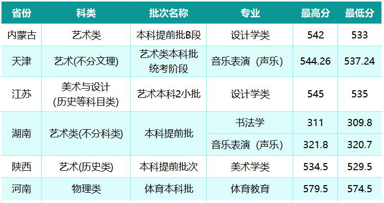 山西大学2026年被能够以、天津江苏分数线