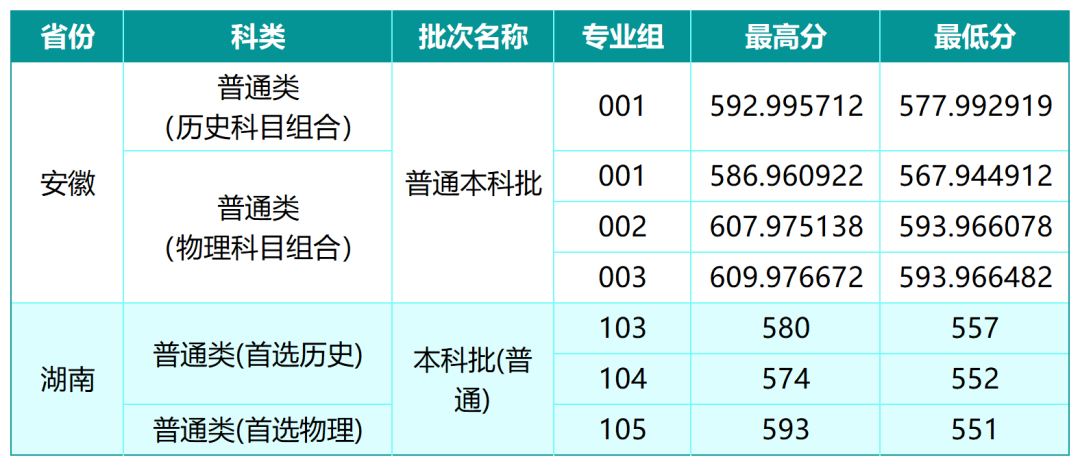 山西大学2026年安徽和和湖南分数线