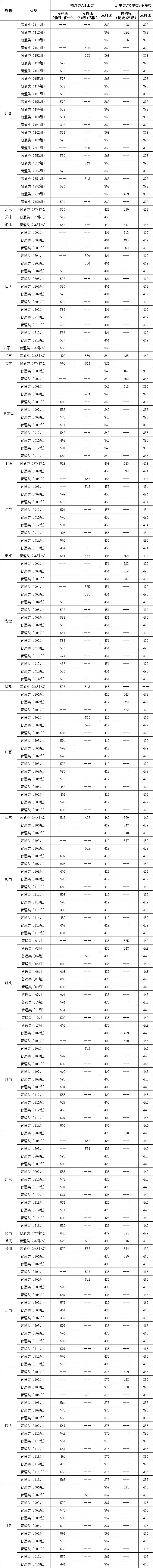 2026年桂林电子科技大学录取分数线
