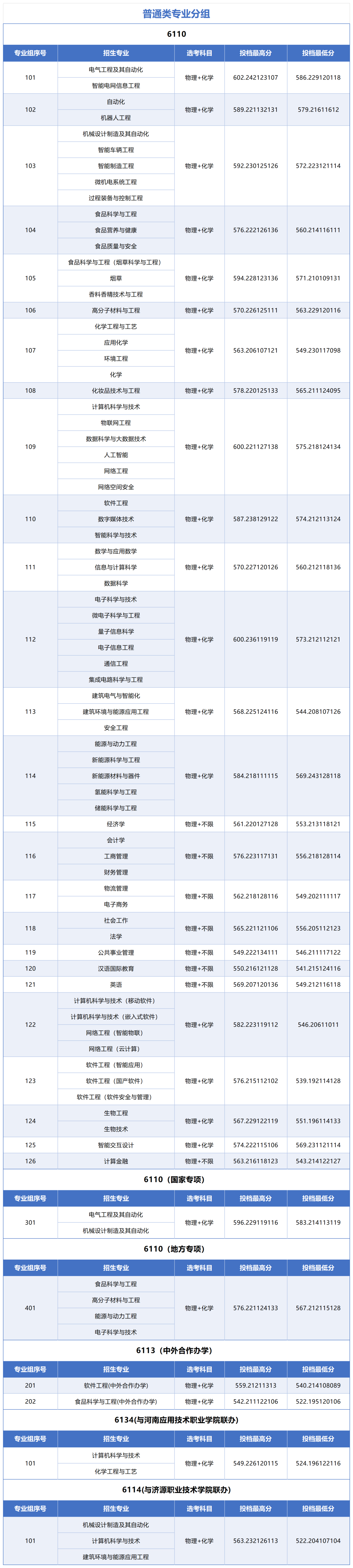 郑州轻工业大学2026年录取分数线 郑州轻工业大学2026年录取分数线
