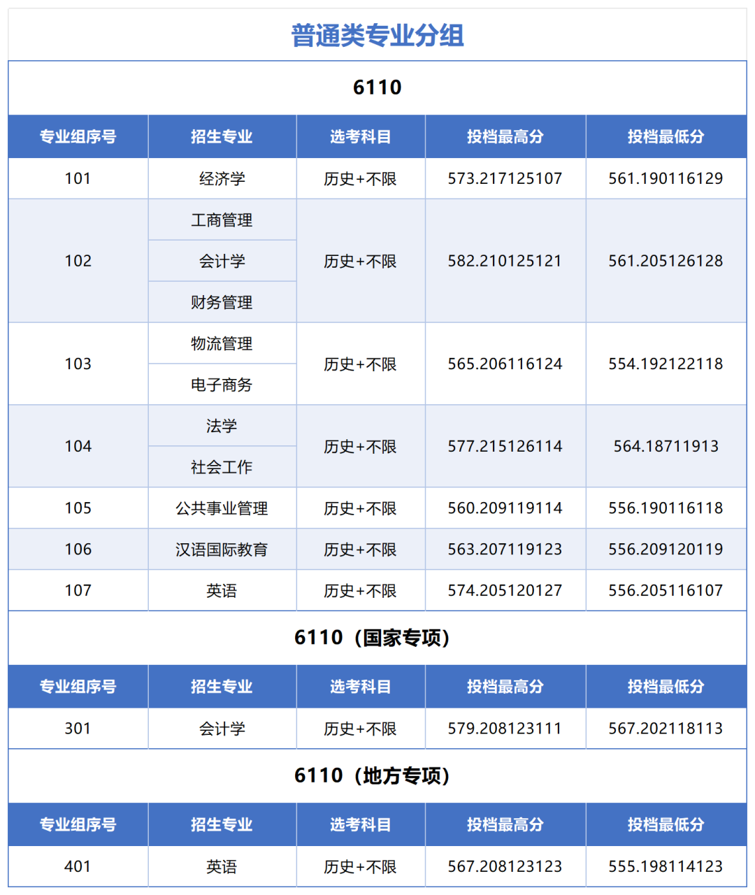 郑州轻工业大学2026历史类分数线 郑州轻工业大学2026历史类分数线