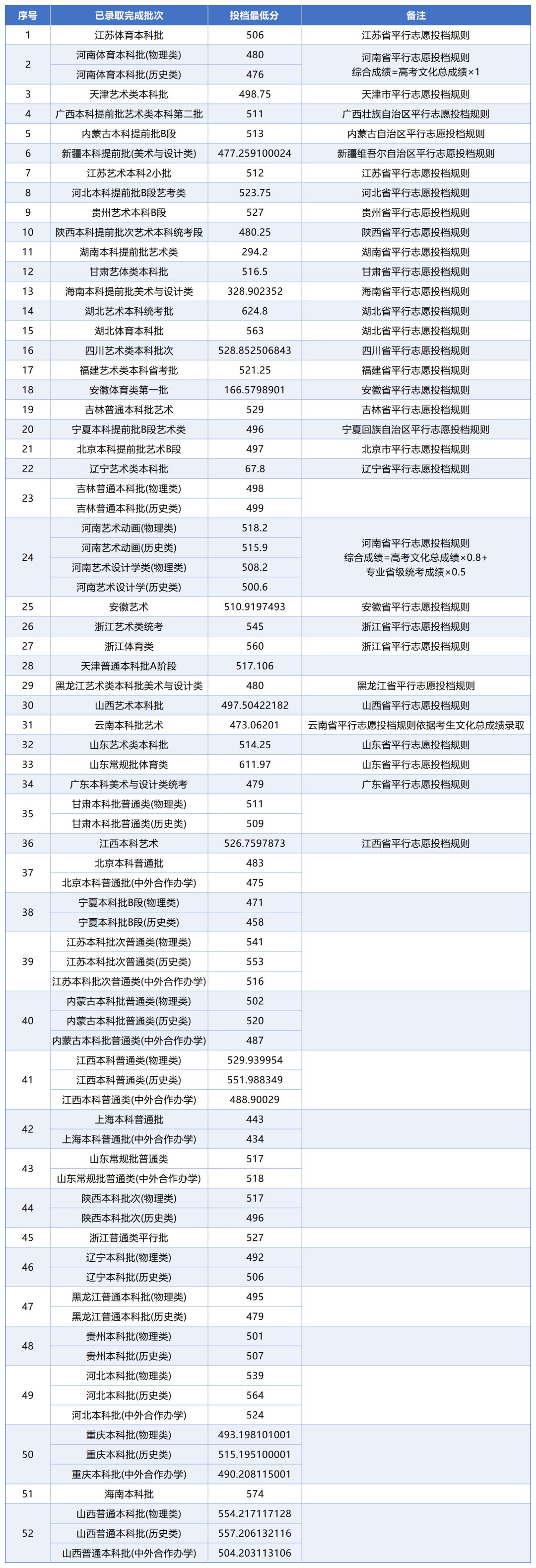 郑州轻工业大学2026各省分数线 郑州轻工业大学2026各省分数线