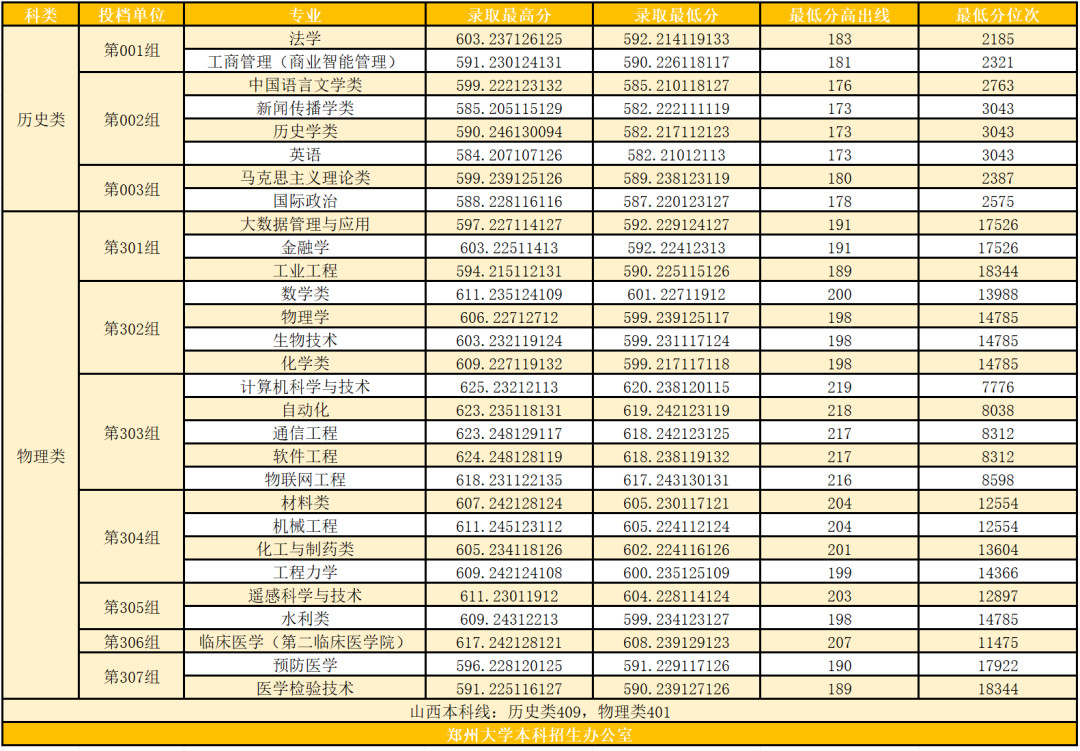 郑州大学2026年在山西分数线