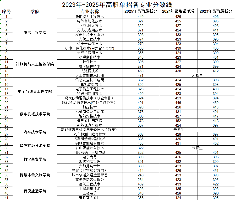 2025吉林电子信息职业技术学院单招分数线 2025吉林电子信息职业技术学院单招分数线