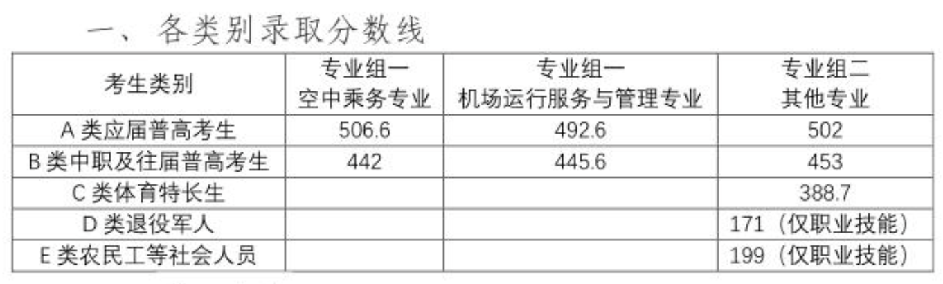 长沙航空职业技术学院2026单招分数线
