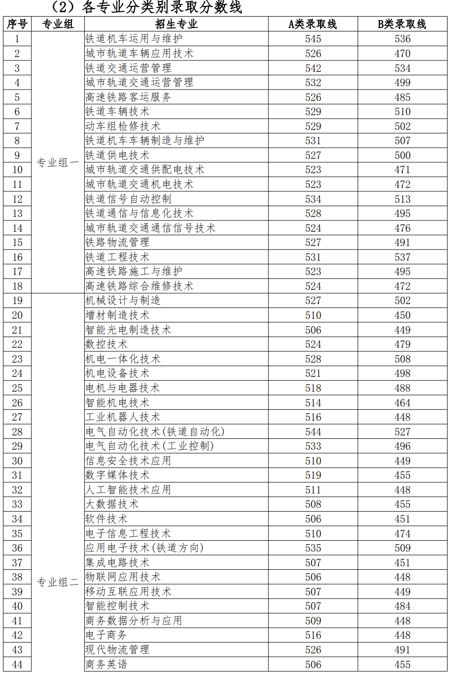 湖南铁道职业技术学院2026单招分数线