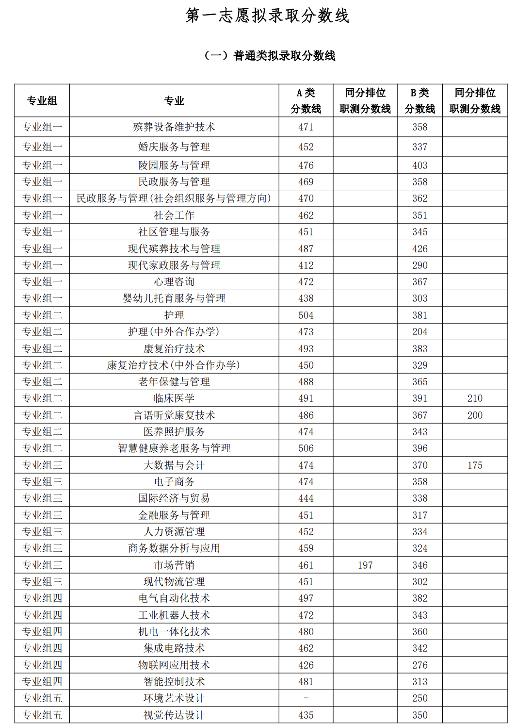 长沙民政职业技术学院2026单招分数线 长沙民政职业技术学院2026单招分数线