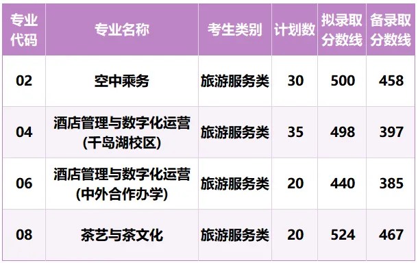 浙江旅游职业学院2026分类招生分数线 浙江旅游职业学院2026分类招生分数线