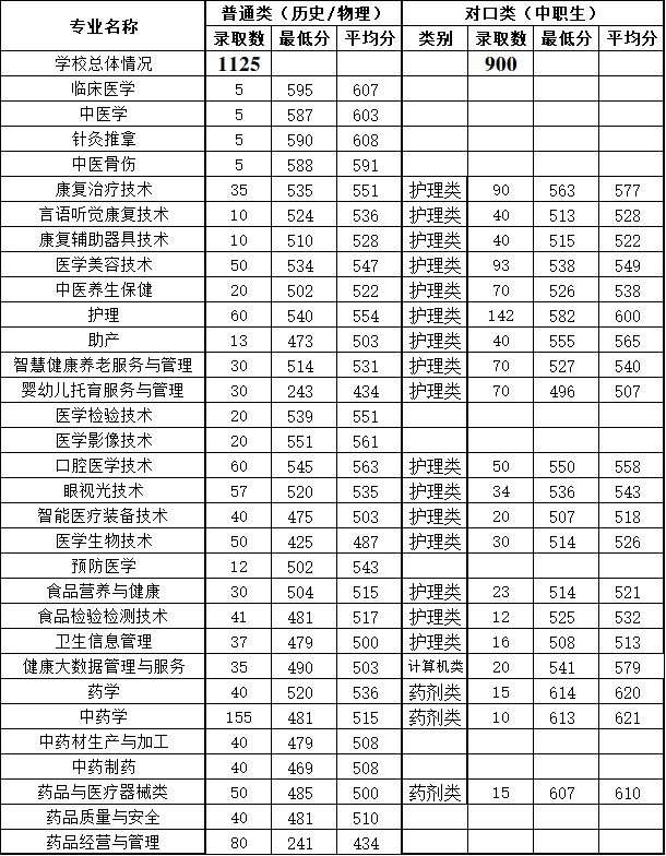 重庆三峡医专2026年重庆市高职分类考试分数线