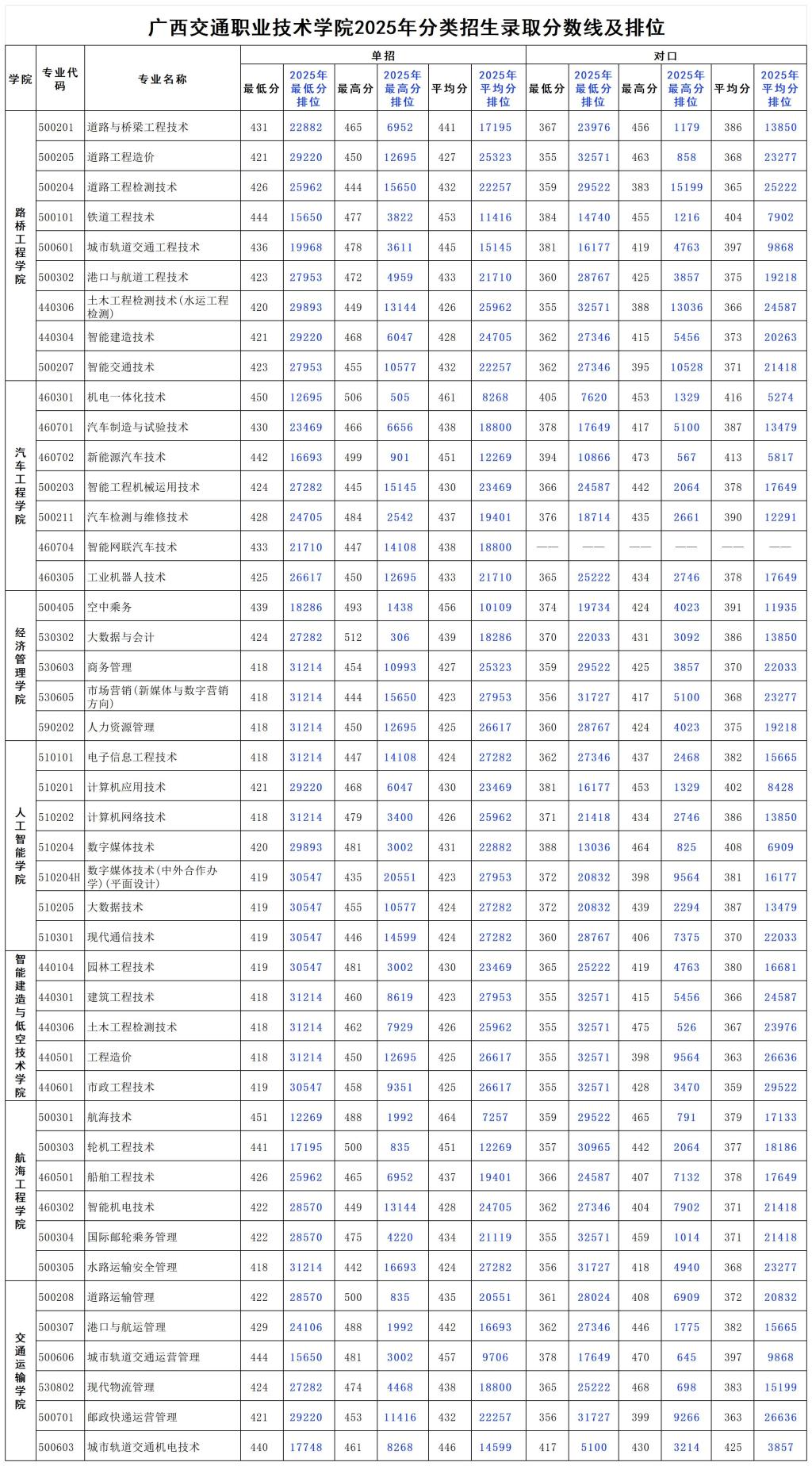 广西交通职业技术学院分类考试分数线 广西交通职业技术学院分类考试分数线