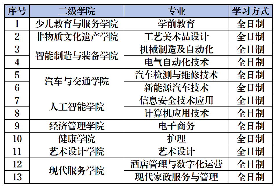 报考专业 报考专业