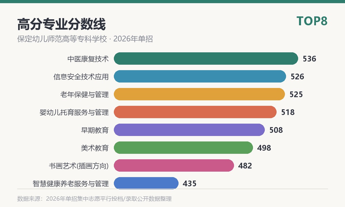保定幼儿师范高等专科学校高分专业分数线