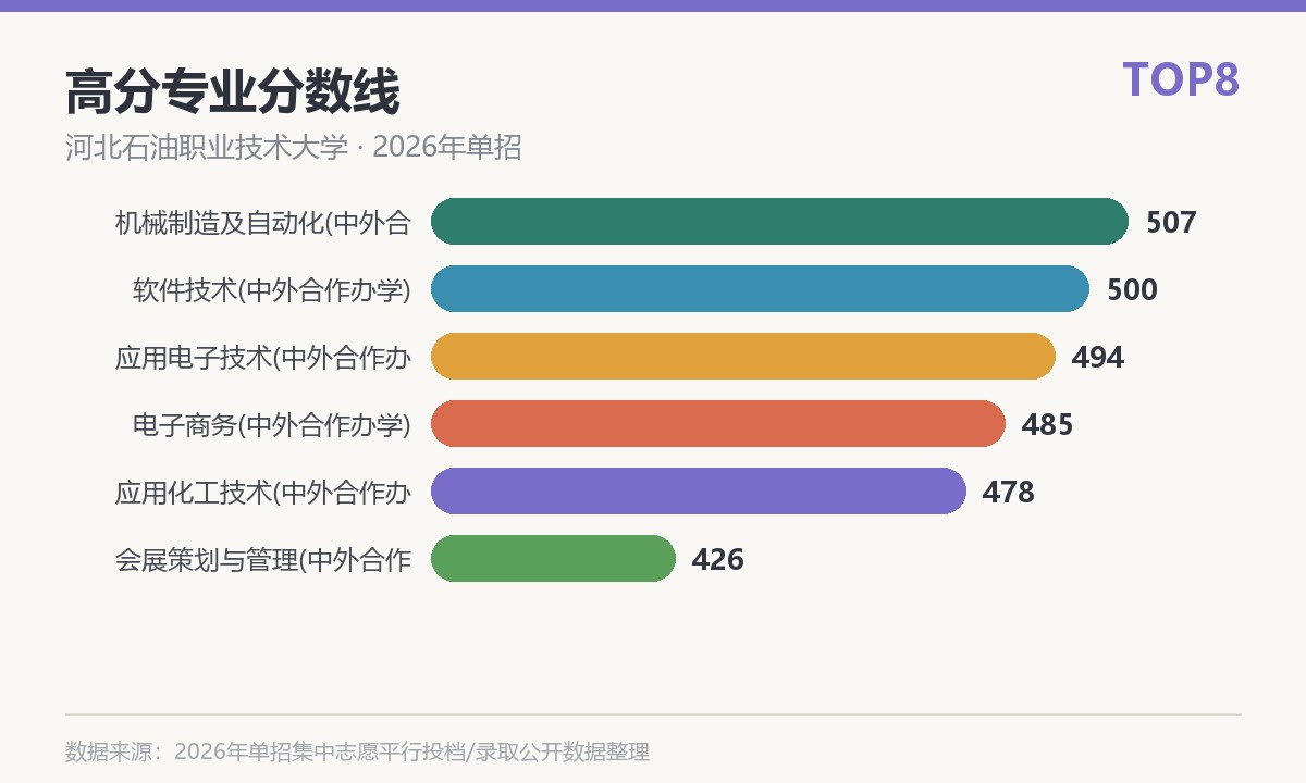 河北石油职业技术大学(中外合作办学)高分专业分数线
