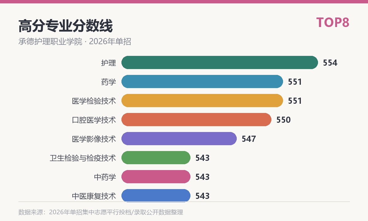 承德护理职业学院高分专业分数线