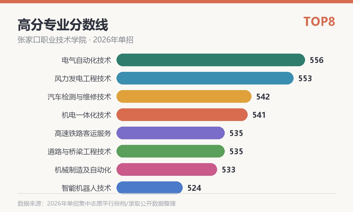张家口职业技术学院高分专业分数线