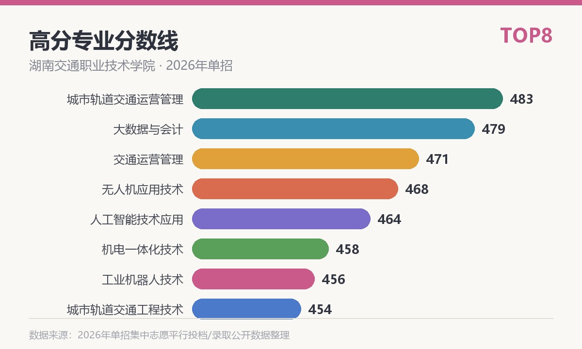 湖南交通职业技术学院高分专业分数线