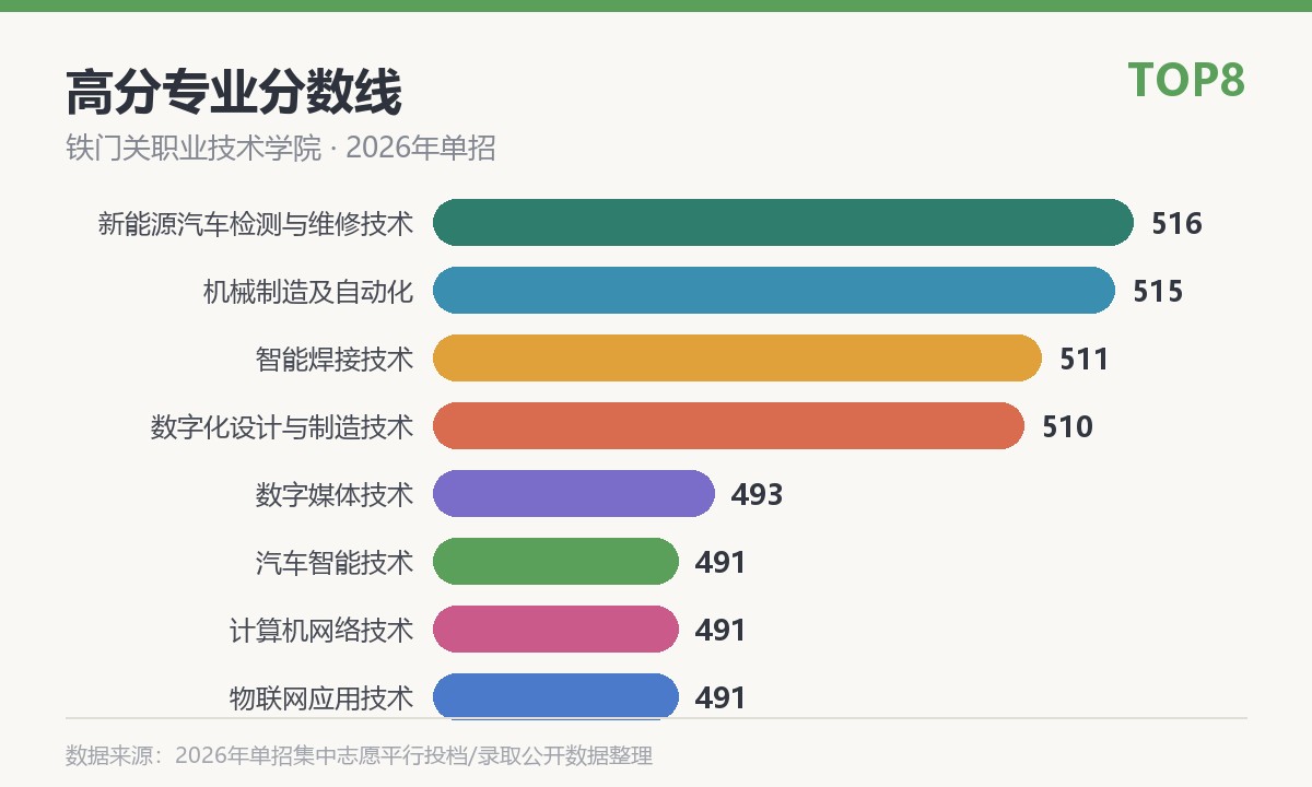 铁门关职业技术学院高分专业分数线