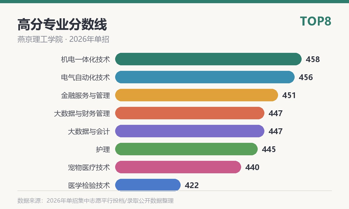 燕京理工学院高分专业分数线