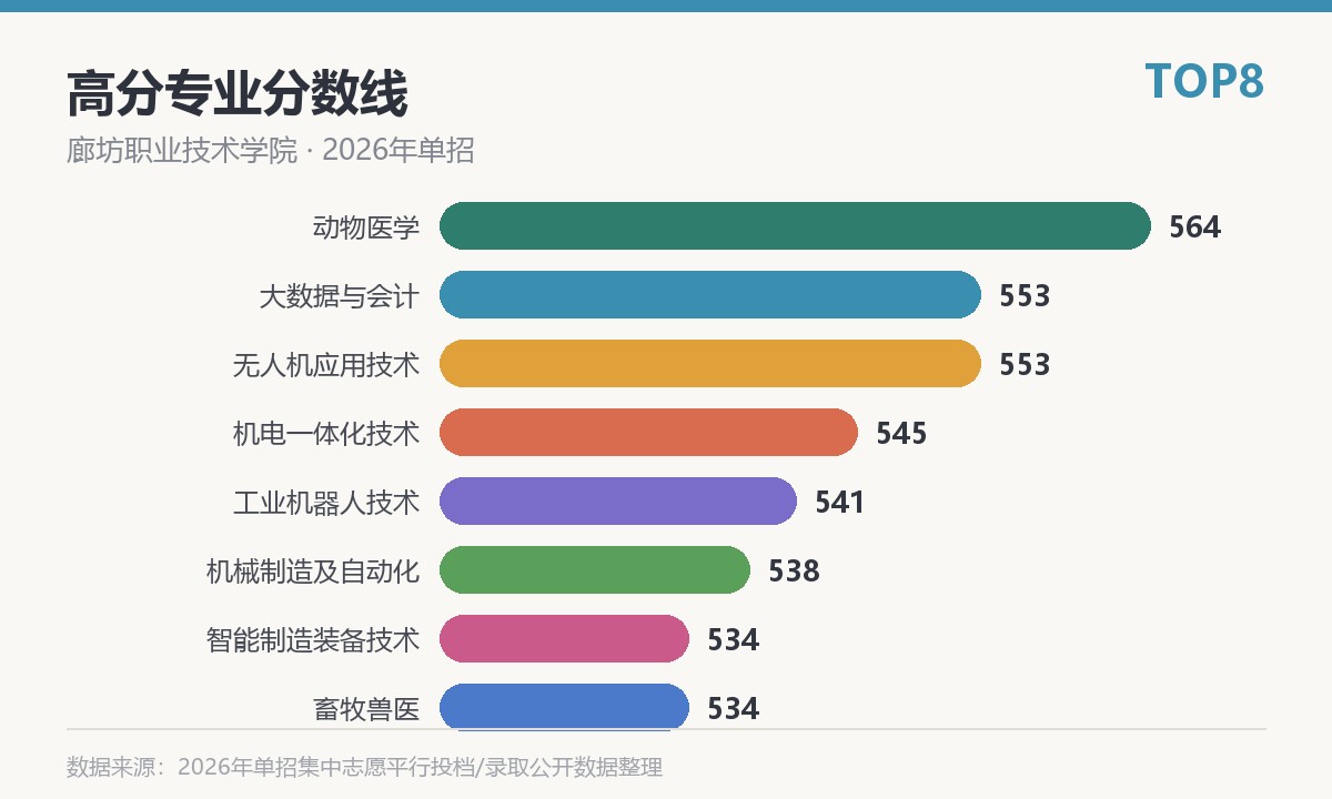 廊坊职业技术学院高分专业分数线