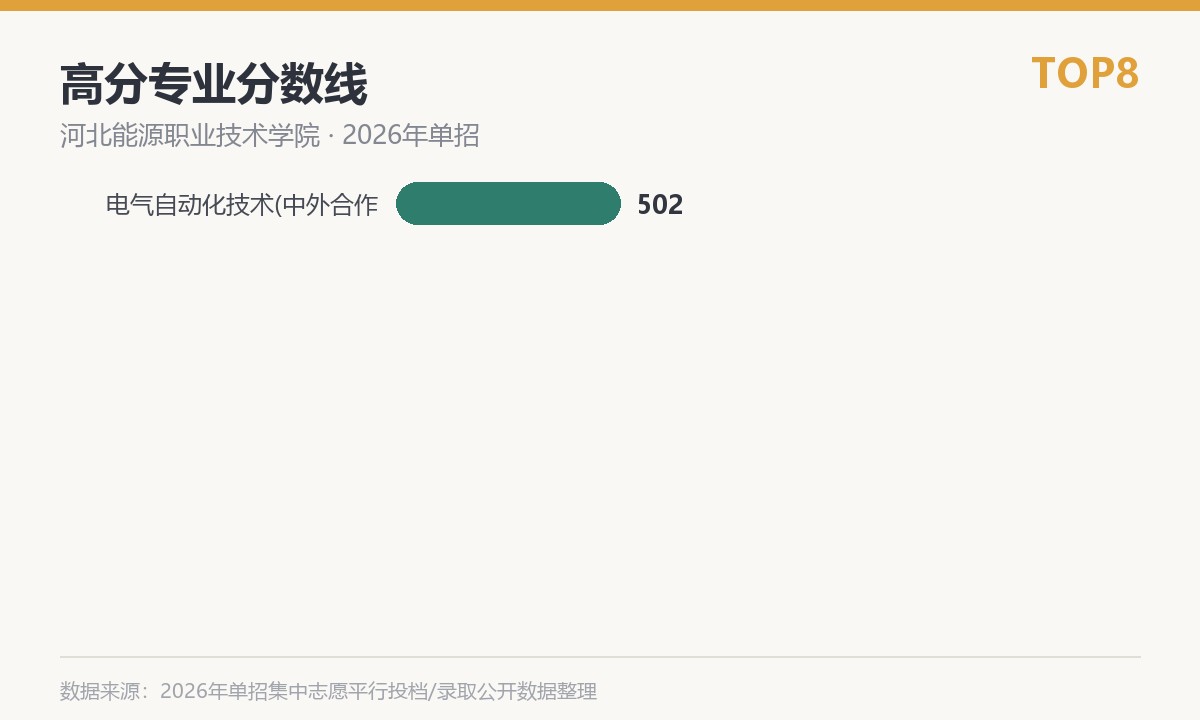 河北能源职业技术学院(中外合作办学)高分专业分数线
