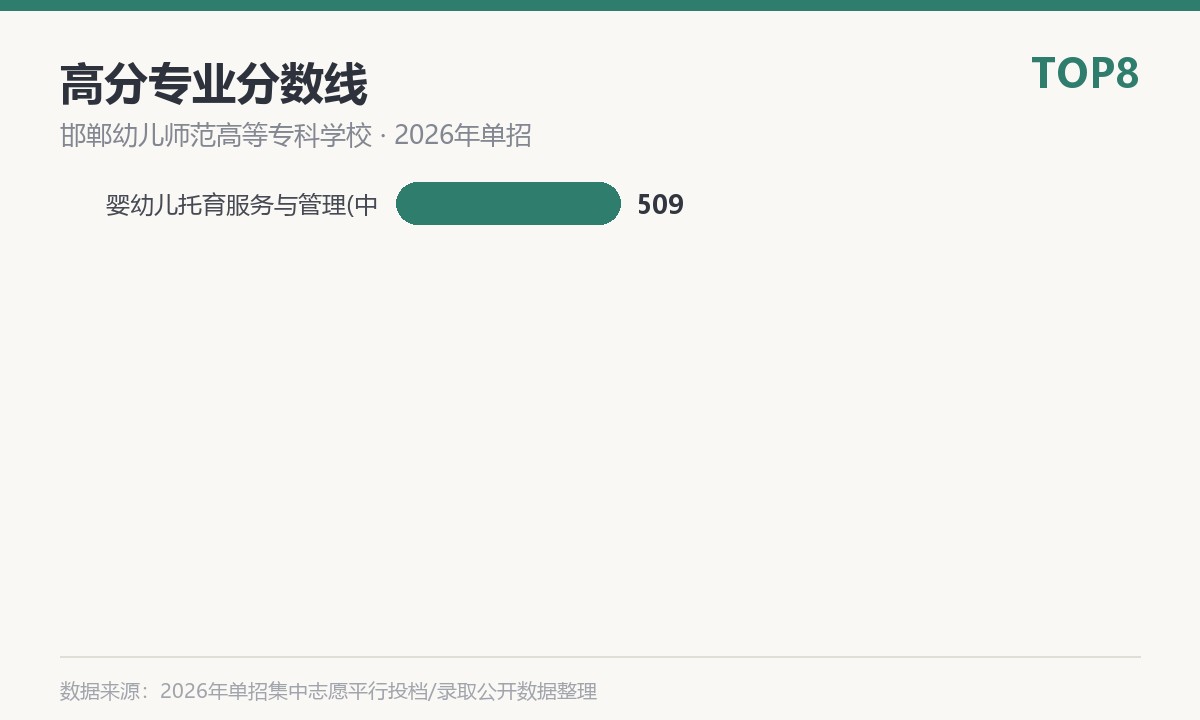 邯郸幼儿师范高等专科学校(中外合作办学)高分专业分数线