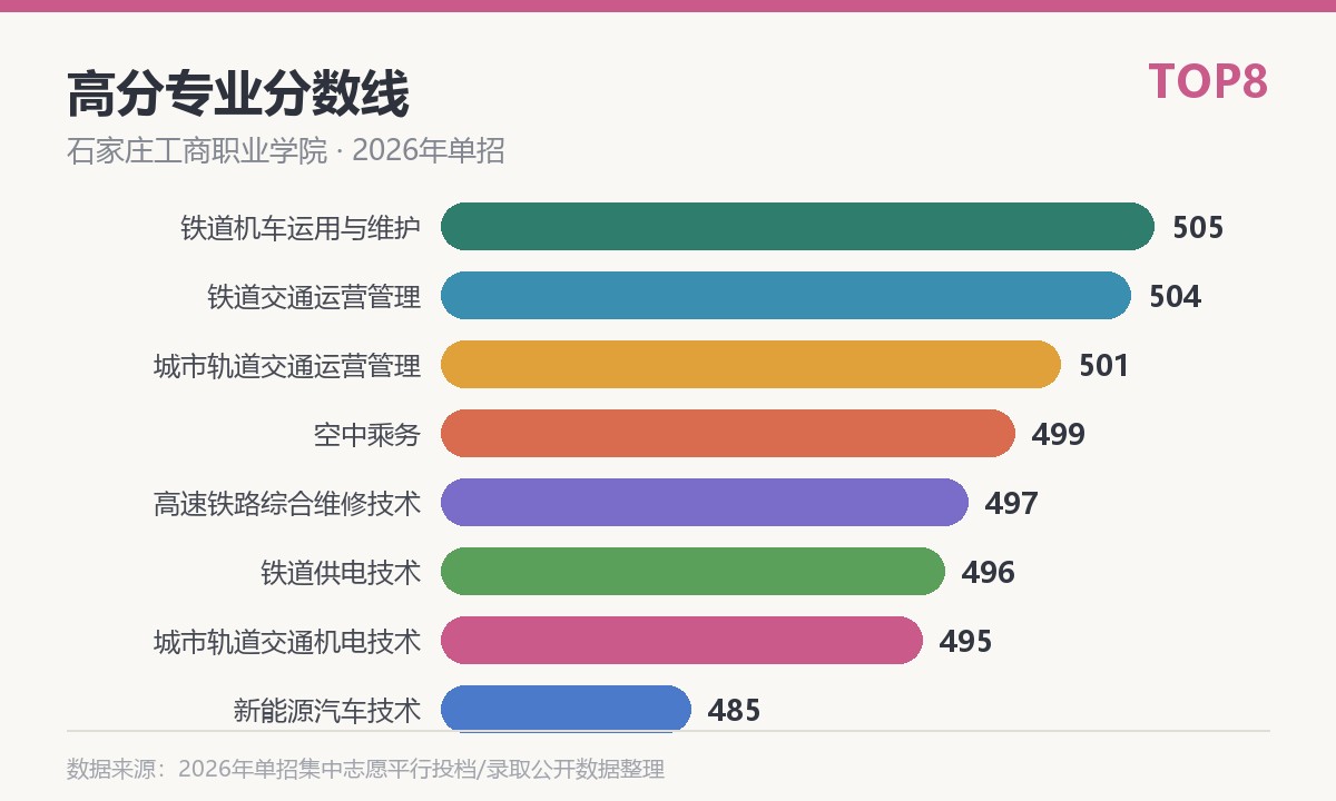 石家庄工商职业学院高分专业分数线