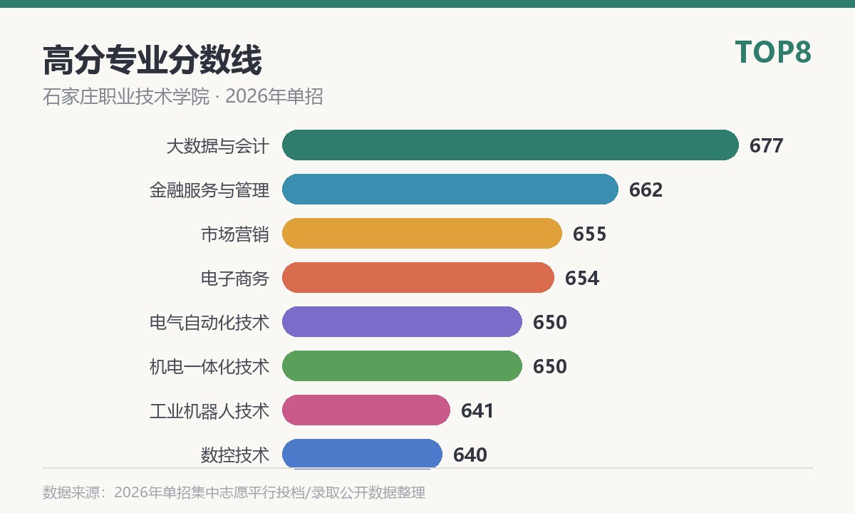 石家庄职业技术学院高分专业分数线