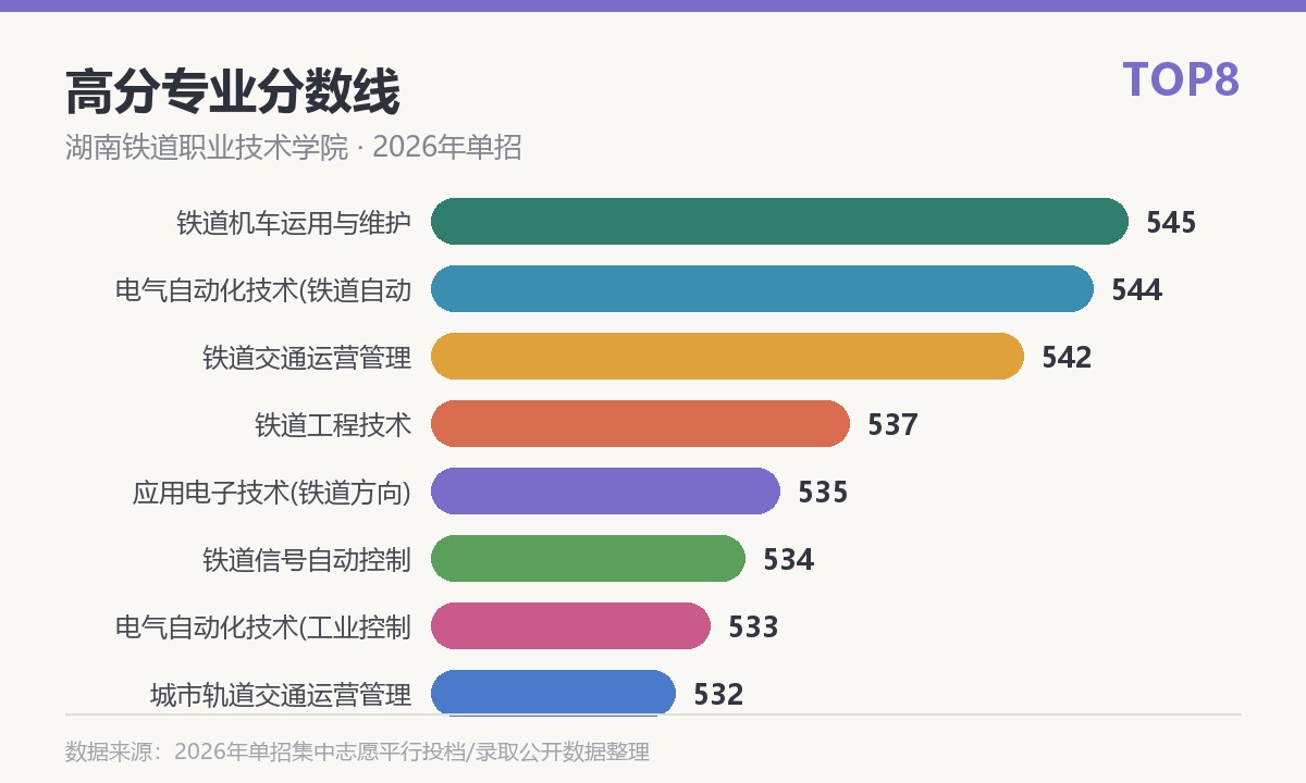 湖南铁道职业技术学院高分专业分数线