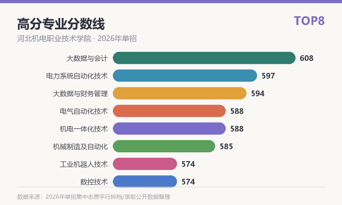 河北机电职业技术学院高分专业分数线