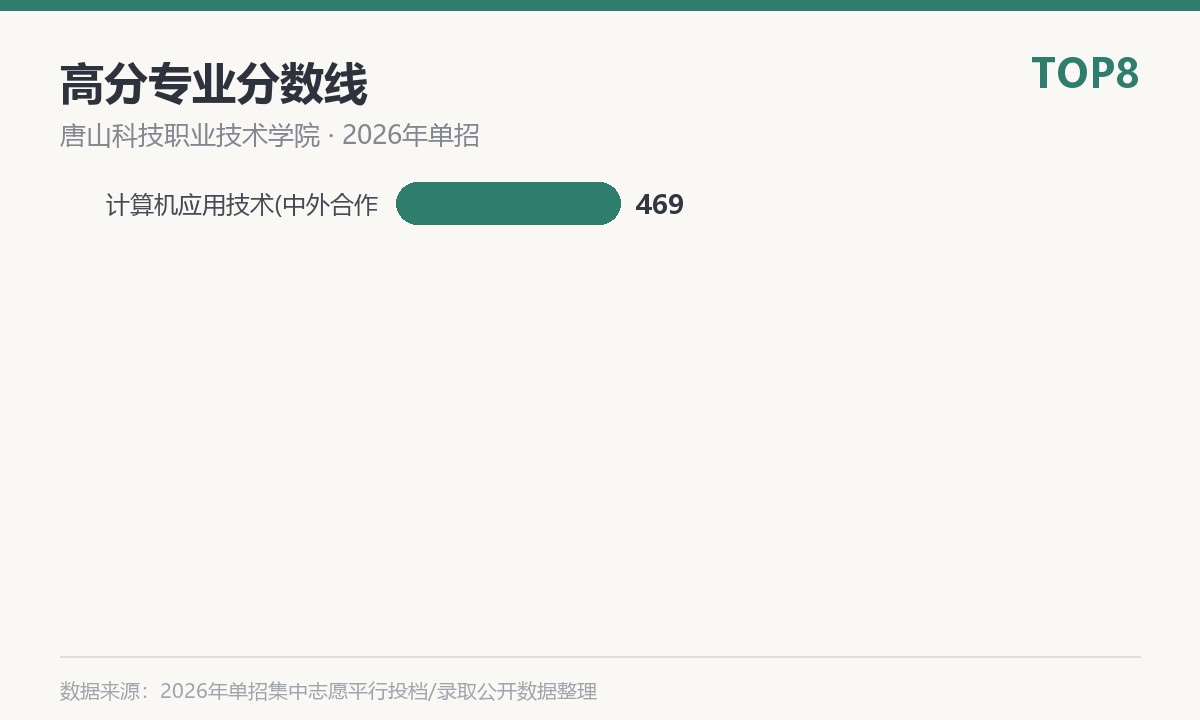 唐山科技职业技术学院(中外合作办学)高分专业分数线