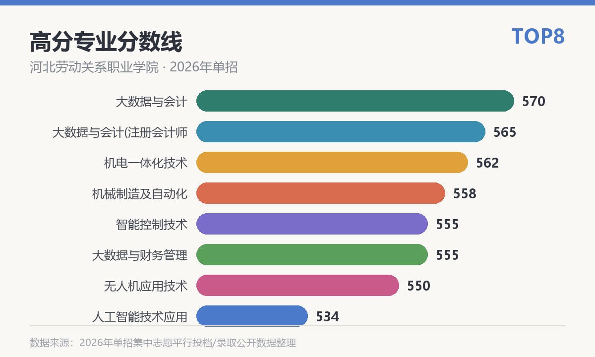 河北劳动关系职业学院高分专业分数线