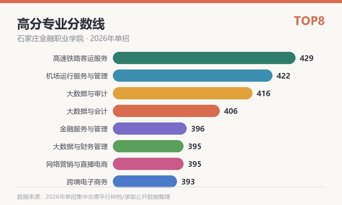 石家庄金融职业学院高分专业分数线