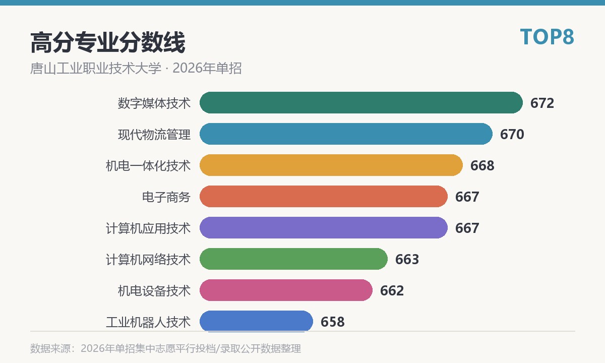 唐山工业职业技术大学高分专业分数线