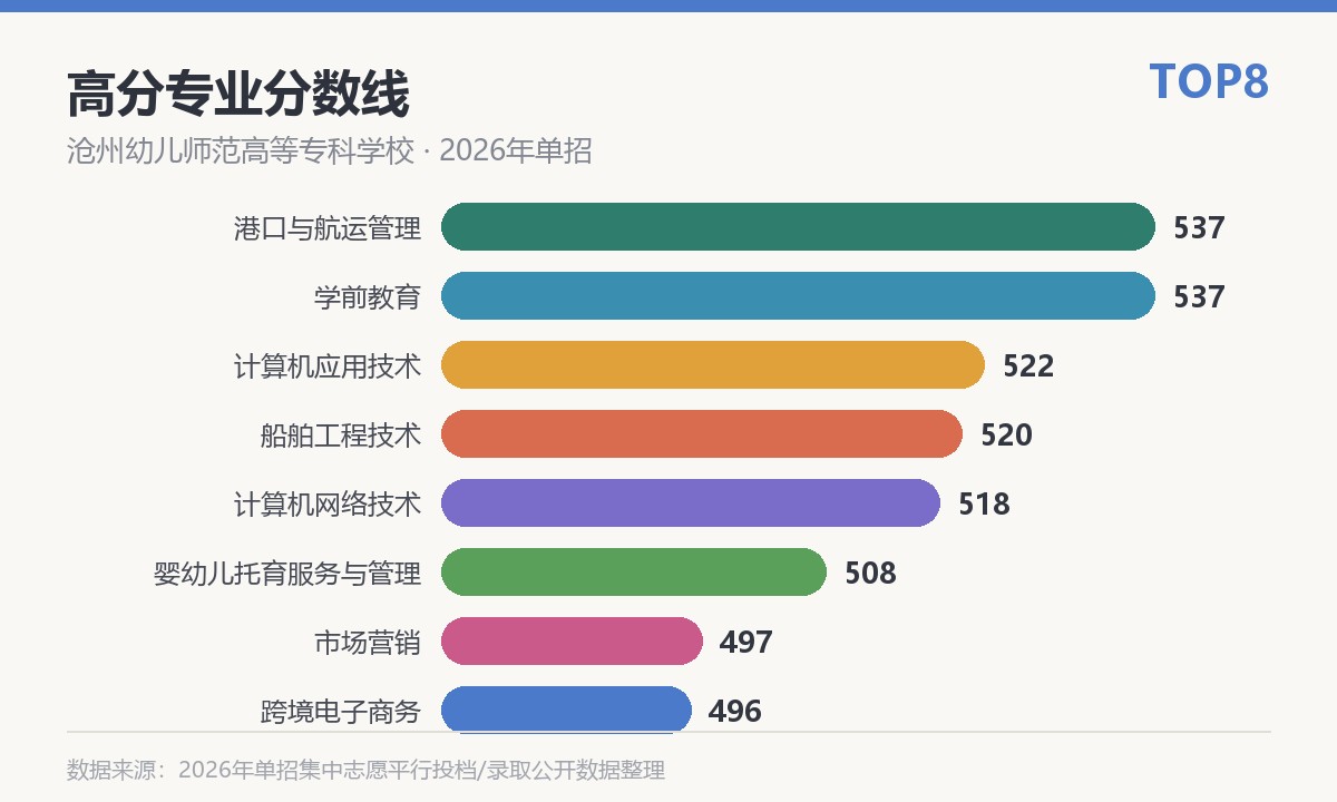 沧州幼儿师范高等专科学校高分专业分数线
