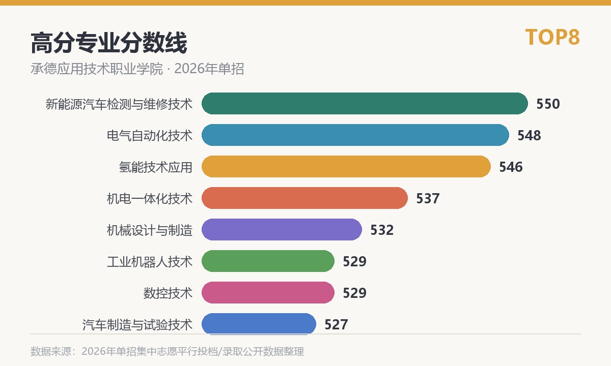 承德应用技术职业学院高分专业分数线