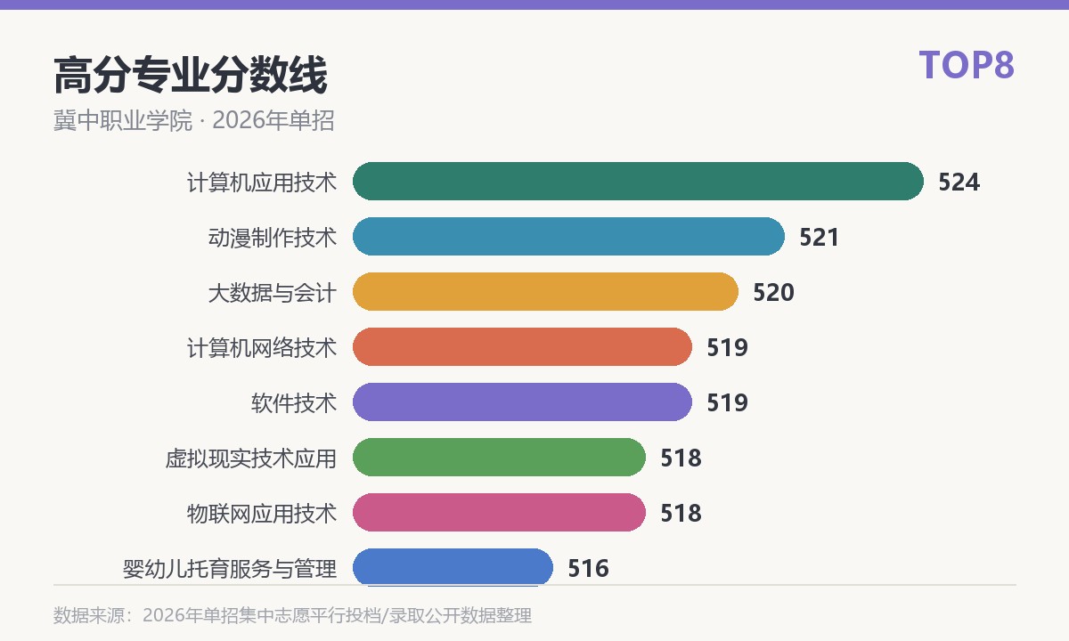 冀中职业学院高分专业分数线