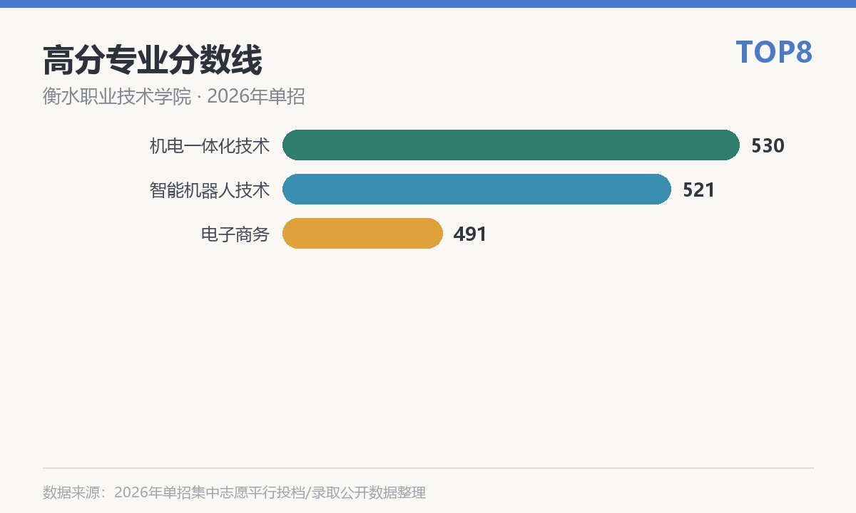 衡水职业技术学院(深州分院)高分专业分数线