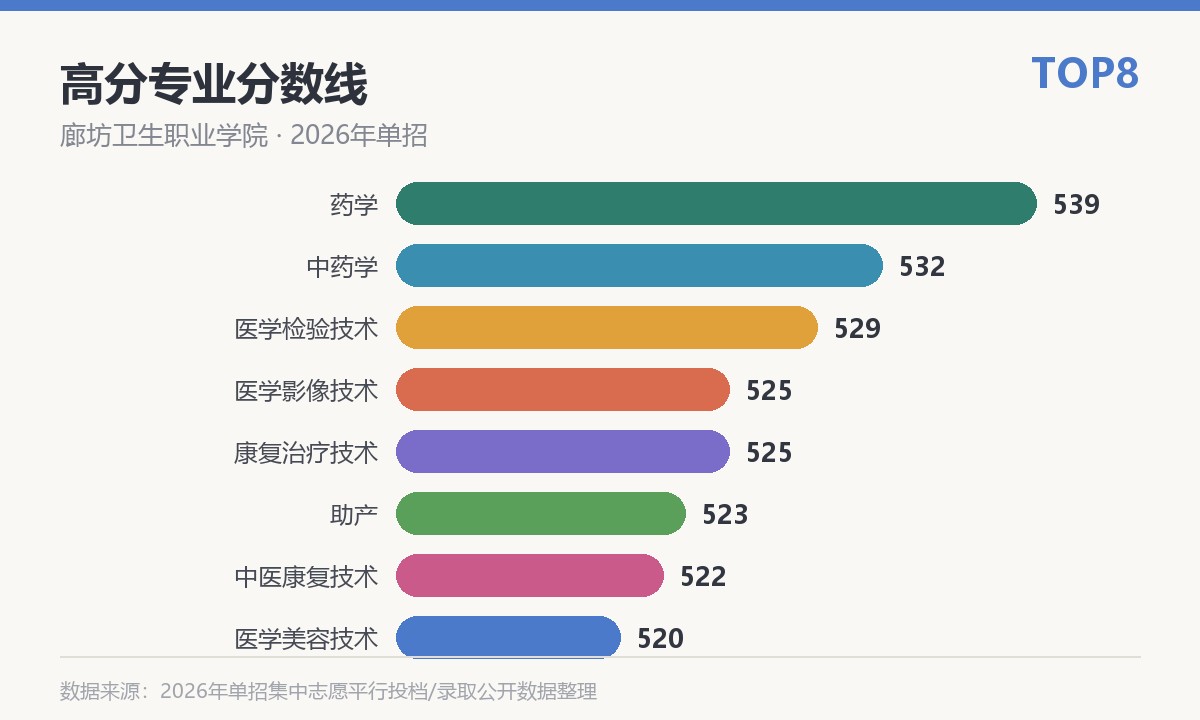 廊坊卫生职业学院高分专业分数线
