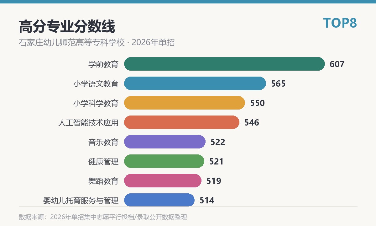 石家庄幼儿师范高等专科学校高分专业分数线