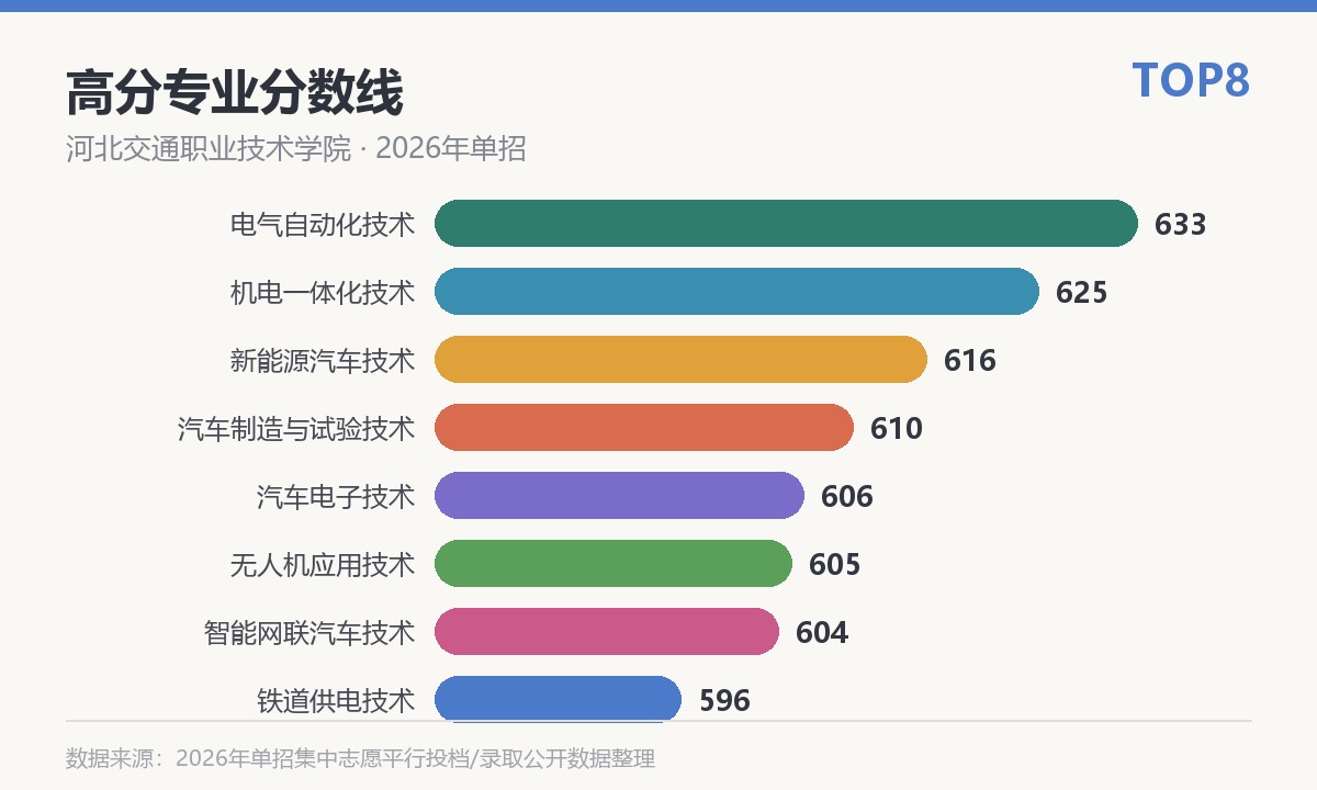 河北交通职业技术学院高分专业分数线