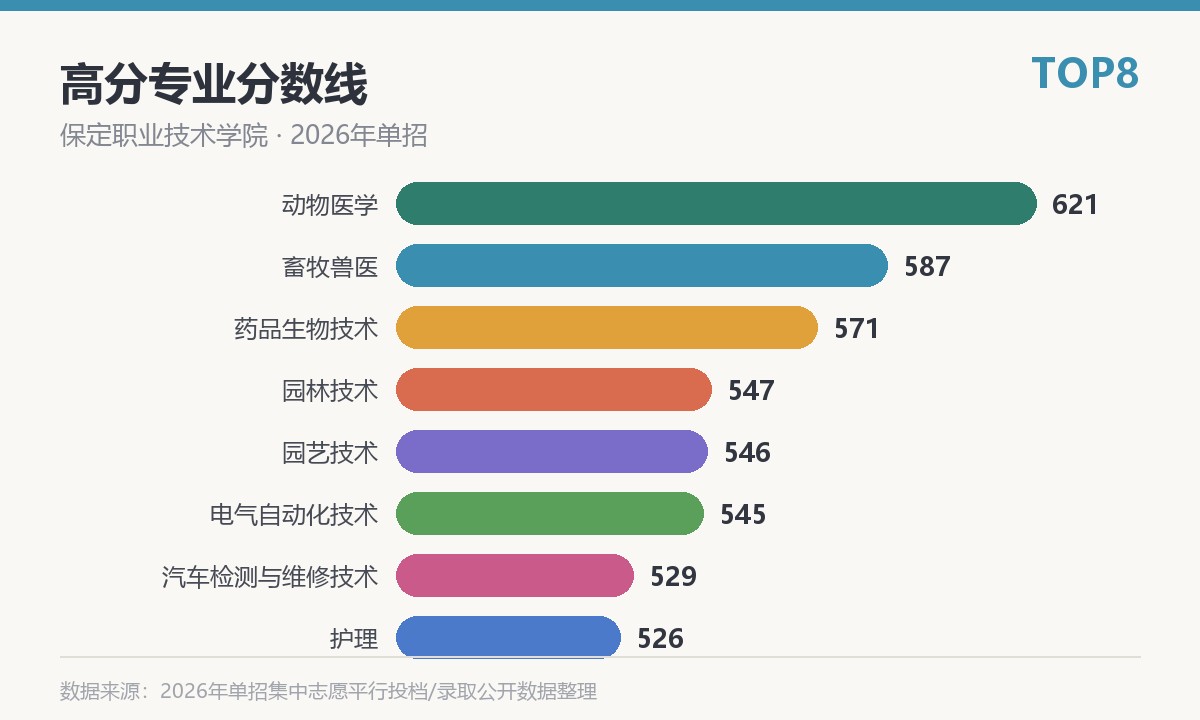 保定职业技术学院高分专业分数线