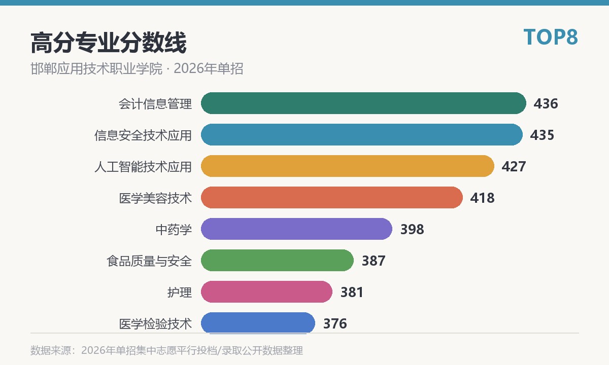 邯郸应用技术职业学院高分专业分数线