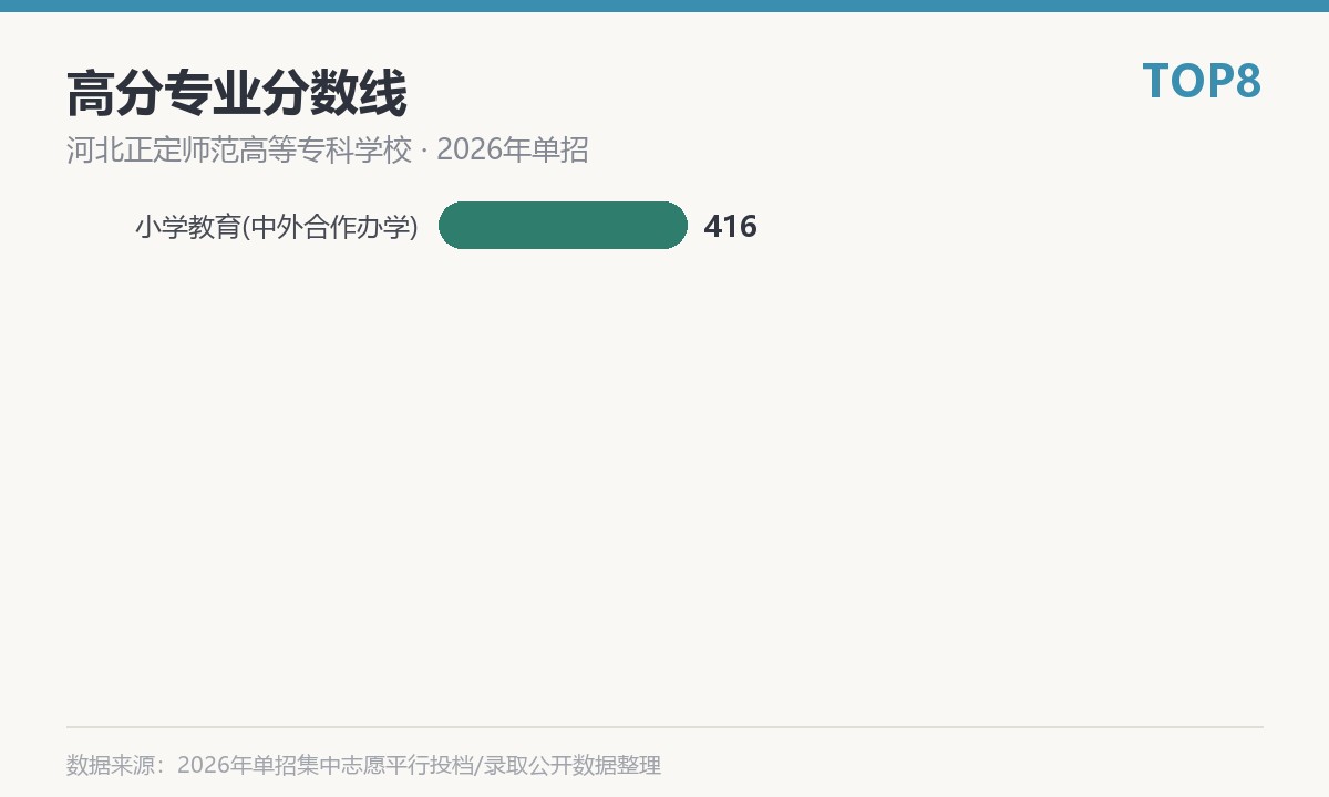河北正定师范高等专科学校(中外合作办学)高分专业分数线