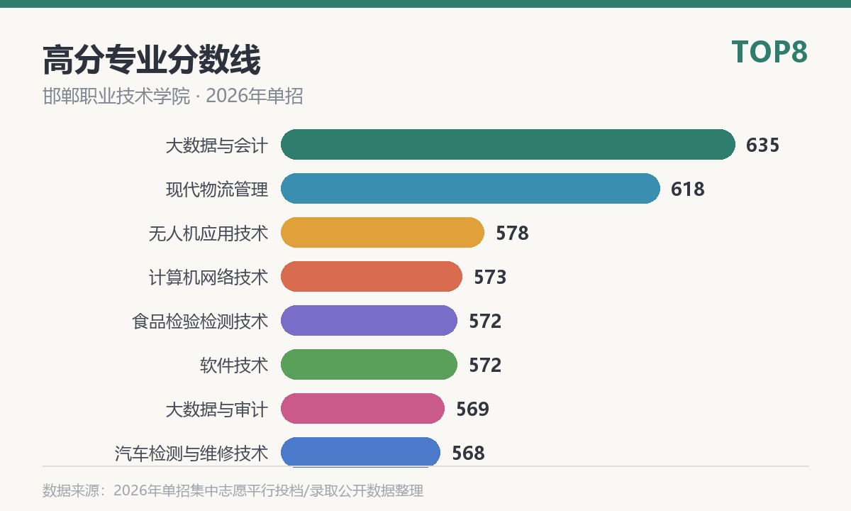 邯郸职业技术学院高分专业分数线