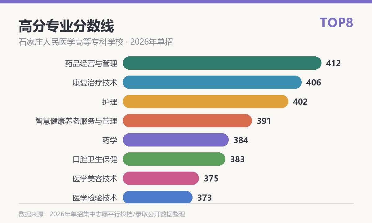 石家庄人民医学高等专科学校高分专业分数线