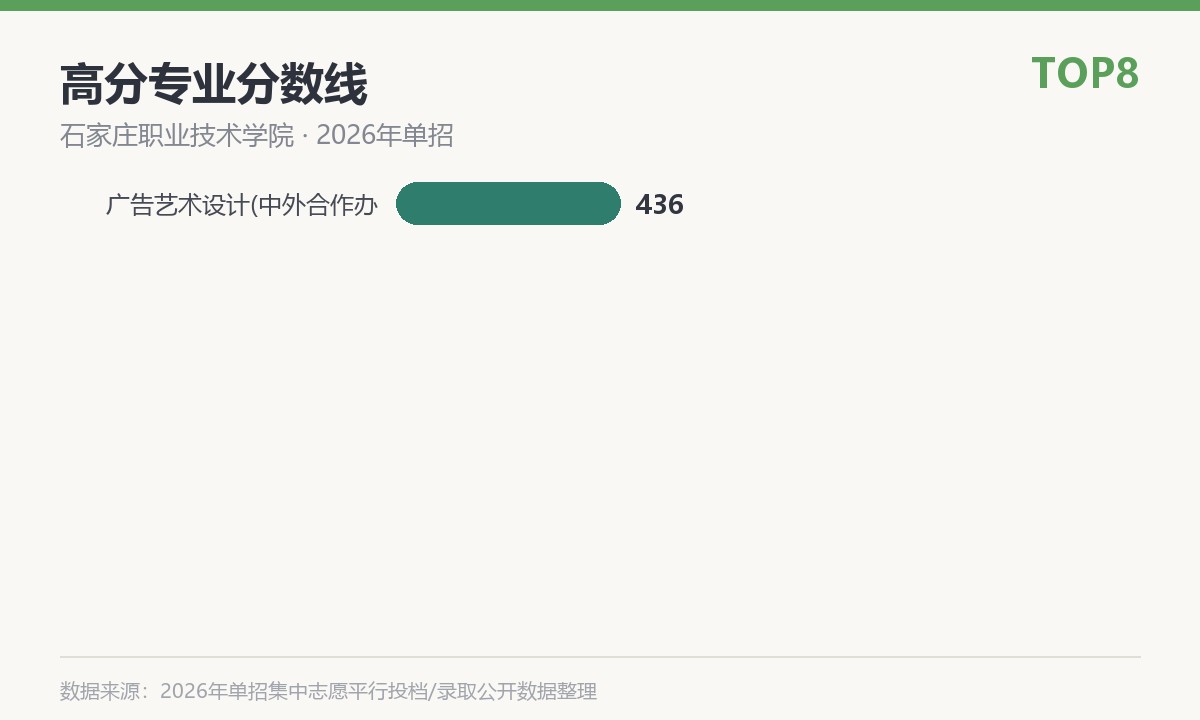 石家庄职业技术学院(中外合作办学)高分专业分数线